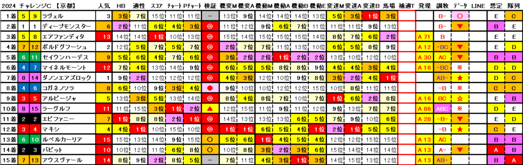 2024　チャレンジＣ　結果まとめ2